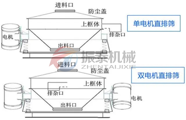 二氧化硅料漿直排篩分類(lèi)